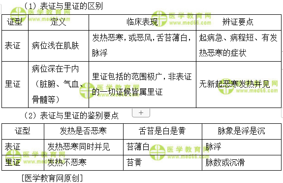 表證和里證的具體表現(xiàn)和區(qū)別是怎樣的？--執(zhí)業(yè)藥師知識(shí)點(diǎn)