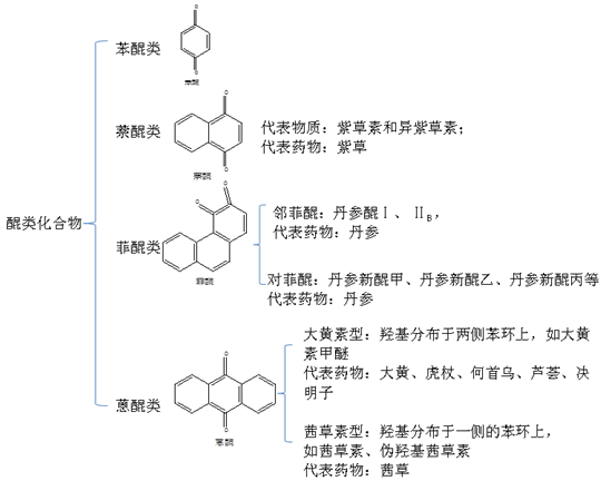 醌類化合物--執(zhí)業(yè)藥師《中藥一》?？贾R(shí)點(diǎn)