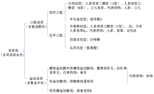 皂苷類--執(zhí)業(yè)藥師《中藥一》?？贾R點