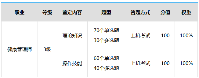 2019年三級健康管理師考試時(shí)間確定了嗎？