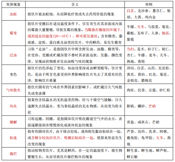 中藥飲片貯藏中常見的質(zhì)量變異現(xiàn)象——執(zhí)業(yè)藥師五星考點(diǎn)！