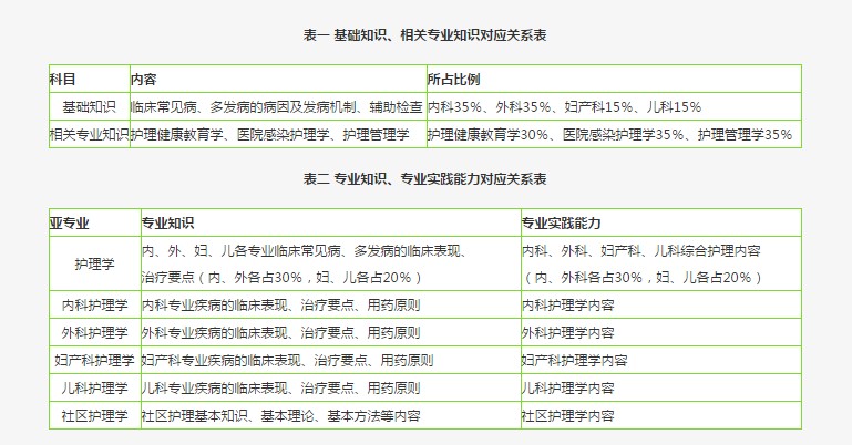 2019婦產(chǎn)科主管護(hù)師考試中會(huì)考什么？