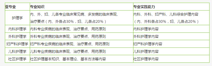 在哪能找到2019年主管護師考試內(nèi)容？