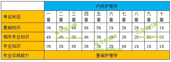 內(nèi)科護理學分值比例