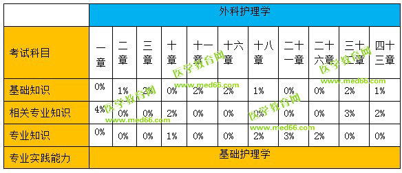 外科護理學分值比例