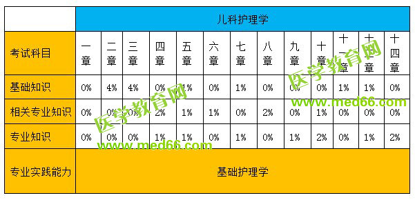 兒科護理學分值比例