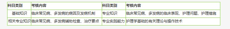 2019年初級護師考試考什么？
