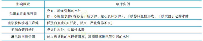 影響組織液生成的因素