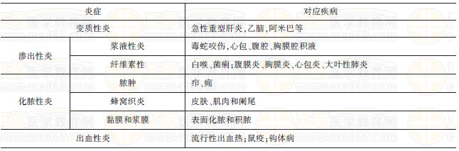 幾種常見炎癥的臨床特點(diǎn) 