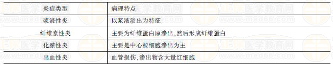 幾種常見炎癥的臨床特點(diǎn) 