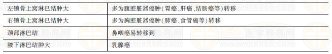 良惡性腫瘤的區(qū)別 