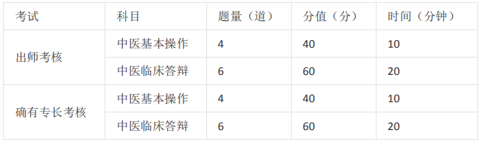 中醫(yī)師承/確有專長考試的課程有哪些？