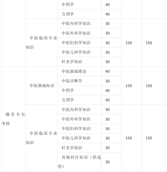 中醫(yī)師承/確有專長考試的課程有哪些？