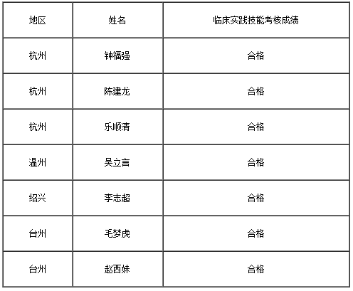 湖州市南潯區(qū)關(guān)于做好2019年傳統(tǒng)醫(yī)學(xué)師承和確有專長人員考核報名工作的通知