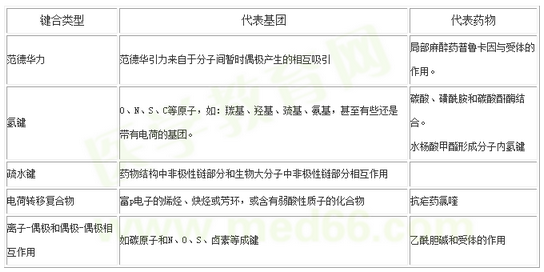 藥物與作用靶標結(jié)合的化學本質(zhì)有幾種類型？
