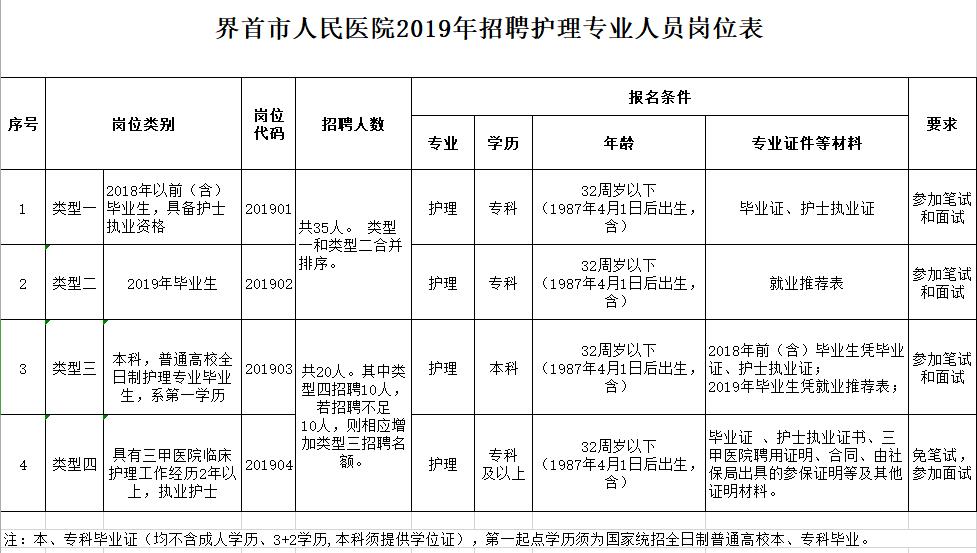 2019年安徽界首市人民醫(yī)院招聘護(hù)理專業(yè)人員公告