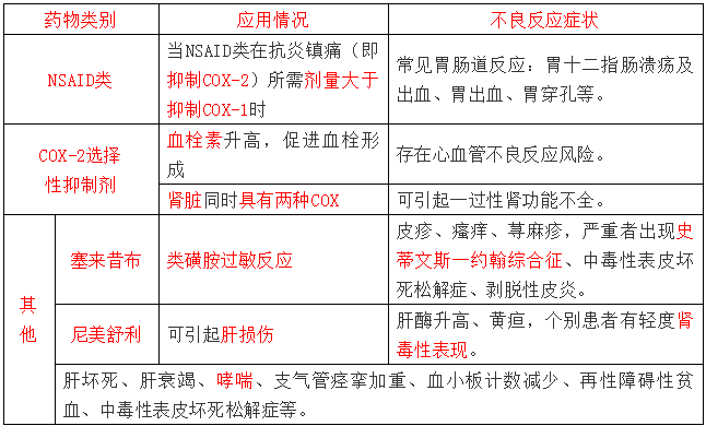 非甾體抗炎藥典型不良反應--《西藥二》知識點