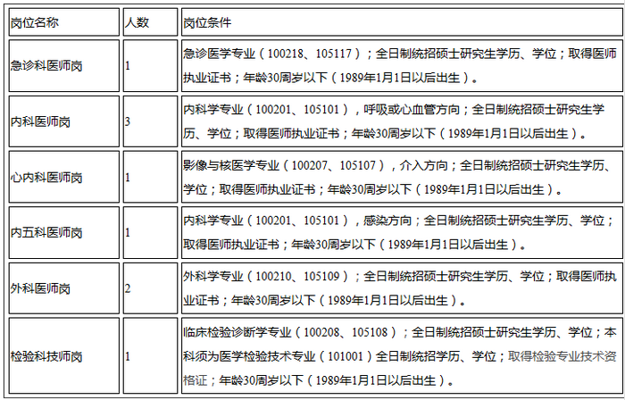 江西省胸科醫(yī)院2019年度招聘高層次人才公告