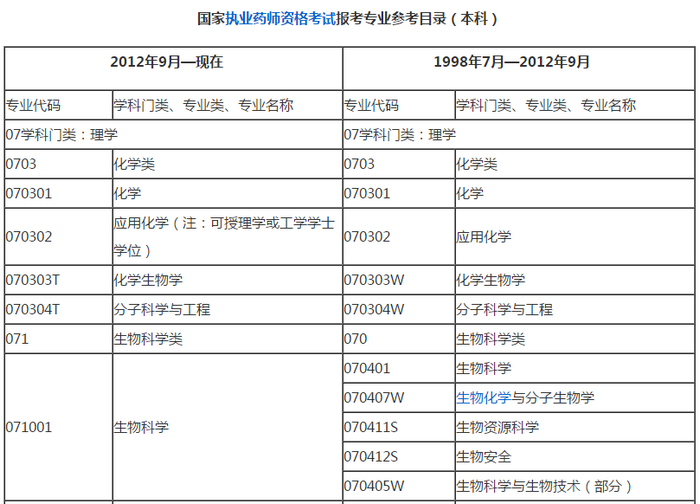 哪些專業(yè)能報(bào)考2019年執(zhí)業(yè)藥師考試？