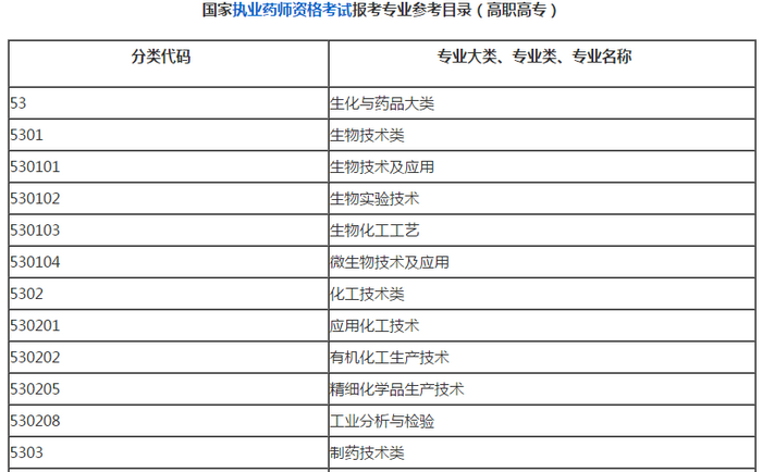 大專哪些專業(yè)可以報(bào)考2019執(zhí)業(yè)藥師考試？