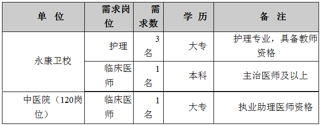 2019年4月浙江永康衛(wèi)校、中醫(yī)院選調(diào)護理人員、臨床醫(yī)師的招聘公告