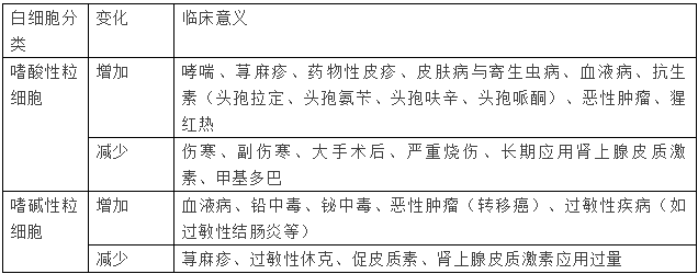 【藥考3分鐘】白細胞的分類計數(shù)及臨床意義