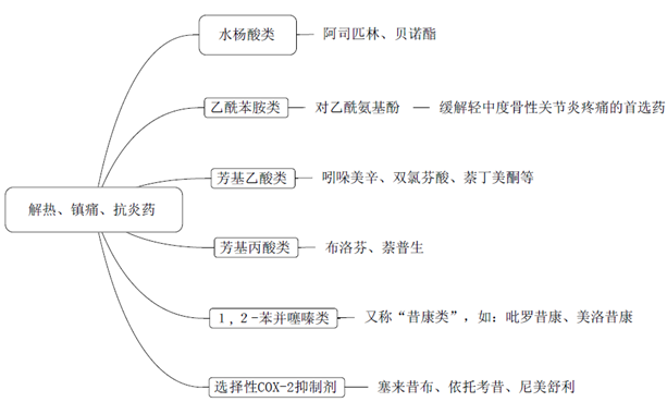 解熱、鎮(zhèn)痛、抗炎藥