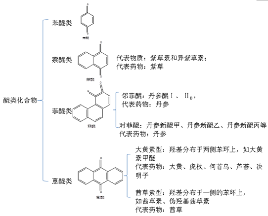 醌類化合物--執(zhí)業(yè)藥師《中藥一》?？贾R點(diǎn)