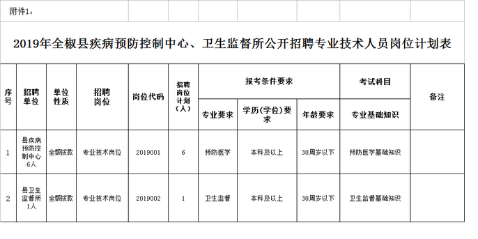 2019年安徽全椒縣疾病預防控制中心、衛(wèi)生監(jiān)督所公開招聘專業(yè)技術人員公告