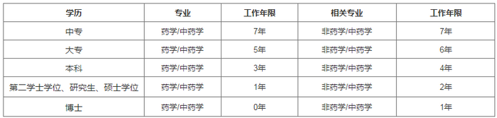 中專學(xué)歷報考2019執(zhí)業(yè)藥師考試需要工作幾年？