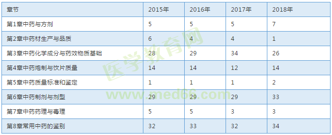 【考試必備】近三年執(zhí)業(yè)中藥師考試各章節(jié)分值對(duì)比表！