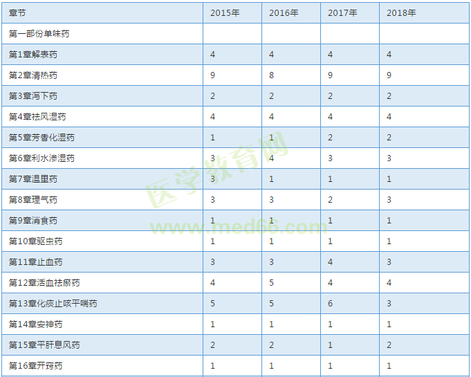 【考試必備】近三年執(zhí)業(yè)中藥師考試各章節(jié)分值對(duì)比表！