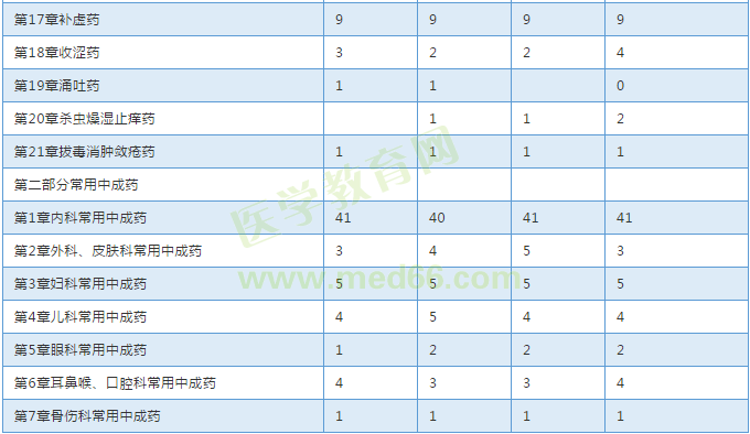 【考試必備】近三年執(zhí)業(yè)中藥師考試各章節(jié)分值對(duì)比表！
