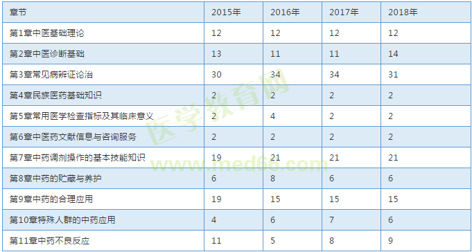 【考試必備】近三年執(zhí)業(yè)中藥師考試各章節(jié)分值對(duì)比表！