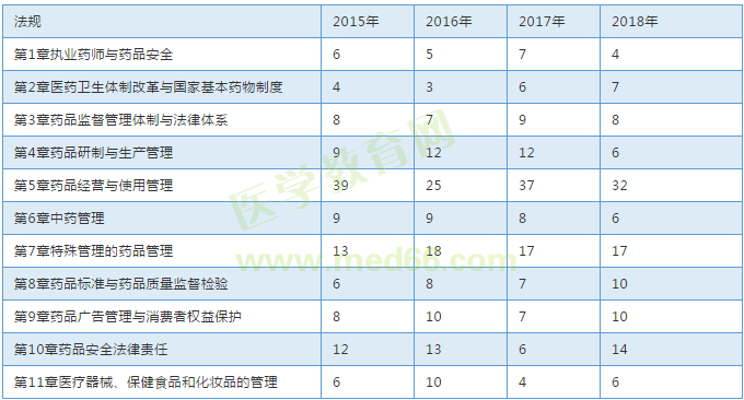 【考試必備】近三年執(zhí)業(yè)中藥師考試各章節(jié)分值對(duì)比表！