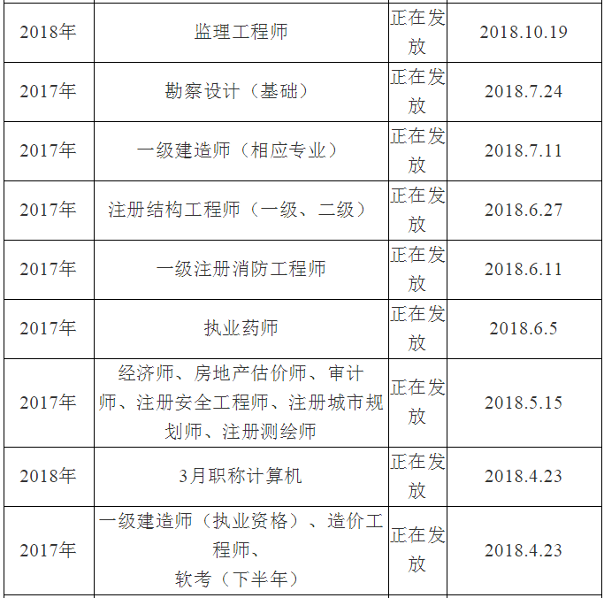 眉山市人事考試中心關于領取2018年執(zhí)業(yè)藥師證書的通知