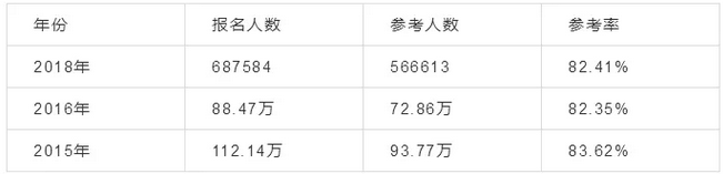 2019年執(zhí)業(yè)藥師考試趨勢分析！