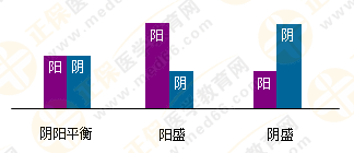 5張圖將執(zhí)業(yè)藥師陰陽(yáng)學(xué)說(shuō)的臨床應(yīng)用了解透徹！