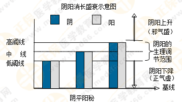 5張圖將執(zhí)業(yè)藥師陰陽(yáng)學(xué)說(shuō)的臨床應(yīng)用了解透徹！