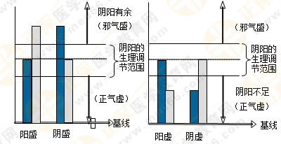 5張圖將執(zhí)業(yè)藥師陰陽(yáng)學(xué)說(shuō)的臨床應(yīng)用了解透徹！