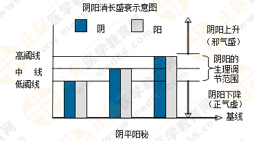 5張圖將執(zhí)業(yè)藥師陰陽(yáng)學(xué)說(shuō)的臨床應(yīng)用了解透徹！