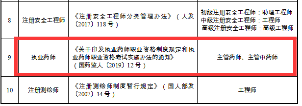 重磅通知！8個(gè)省市已明確執(zhí)業(yè)藥師證書效力等同職稱！