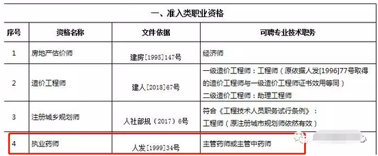 重磅通知！8個(gè)省市已明確執(zhí)業(yè)藥師證書效力等同職稱！