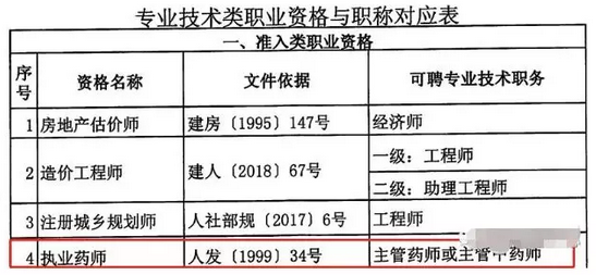 重磅通知！8個(gè)省市已明確執(zhí)業(yè)藥師證書效力等同職稱！