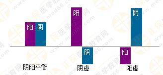 專(zhuān)業(yè)師資帶你學(xué)（四）：執(zhí)業(yè)藥師《中藥綜》陰陽(yáng)學(xué)說(shuō)！表格對(duì)比！