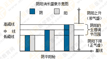 專(zhuān)業(yè)師資帶你學(xué)（四）：執(zhí)業(yè)藥師《中藥綜》陰陽(yáng)學(xué)說(shuō)！表格對(duì)比！