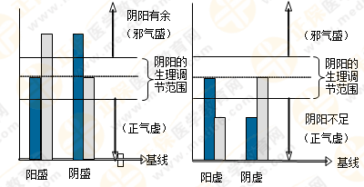 專(zhuān)業(yè)師資帶你學(xué)（四）：執(zhí)業(yè)藥師《中藥綜》陰陽(yáng)學(xué)說(shuō)！表格對(duì)比！