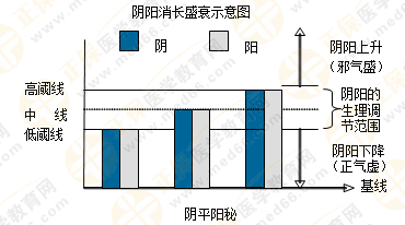 專(zhuān)業(yè)師資帶你學(xué)（四）：執(zhí)業(yè)藥師《中藥綜》陰陽(yáng)學(xué)說(shuō)！表格對(duì)比！