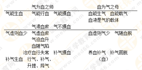 專業(yè)師資帶你學(xué)（八）：執(zhí)業(yè)藥師《中藥綜》生命活動(dòng)的基本物質(zhì)！善用圖解！