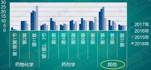 執(zhí)業(yè)藥師《藥一》怎么學(xué)效率最高？！大數(shù)據(jù)來(lái)教你！